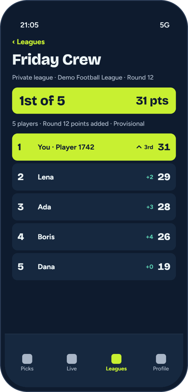 BragCrew league rankings for Round 12 of Friday Crew: you in 1st place on 31 points, up from 3rd